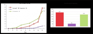 Human Natural Killer Cell Expansion Using Corning® NK Expansion Kit