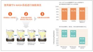 Corning® X-WASH® 系统快速清洗、重悬和浓缩细胞悬液的半自动封闭系统