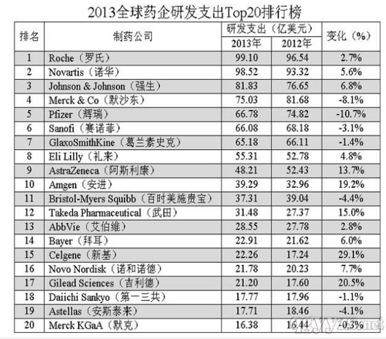 2013全球药企研发支出Top20排名