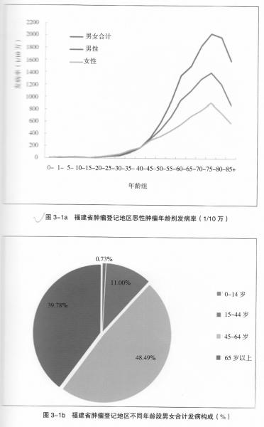 福建人最该提防消化系统肿瘤 男性发病率较高