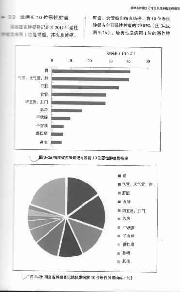 福建人最该提防消化系统肿瘤 男性发病率较高